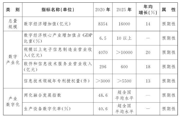 淄博江西省人民政府关于印发江西省“十四五”数字经济发展规划的通知